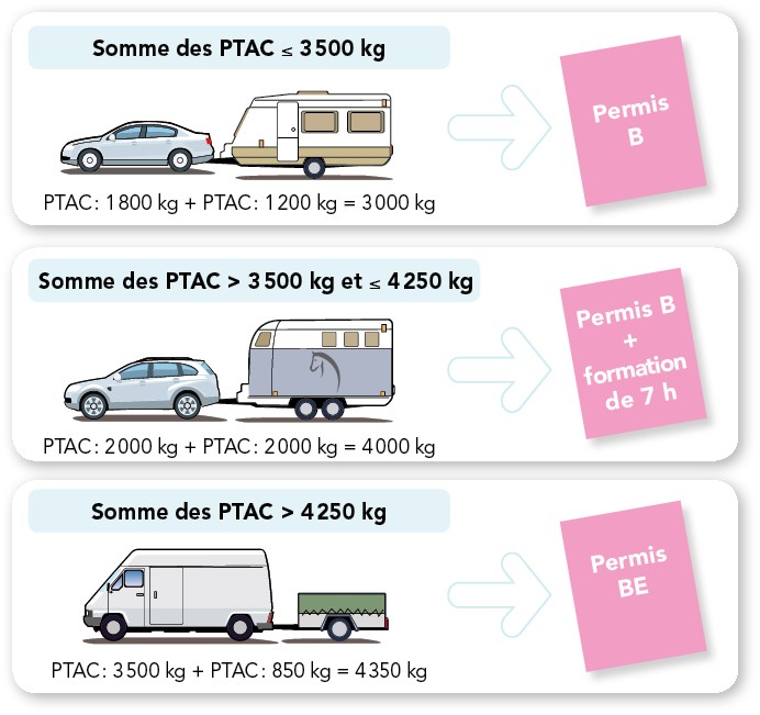 Peut on tracter une remorque avec un Permis B ? codes Rousseau vous repond Peut on tracter une remorque avec un Permis B ? codes Rousseau vous repond